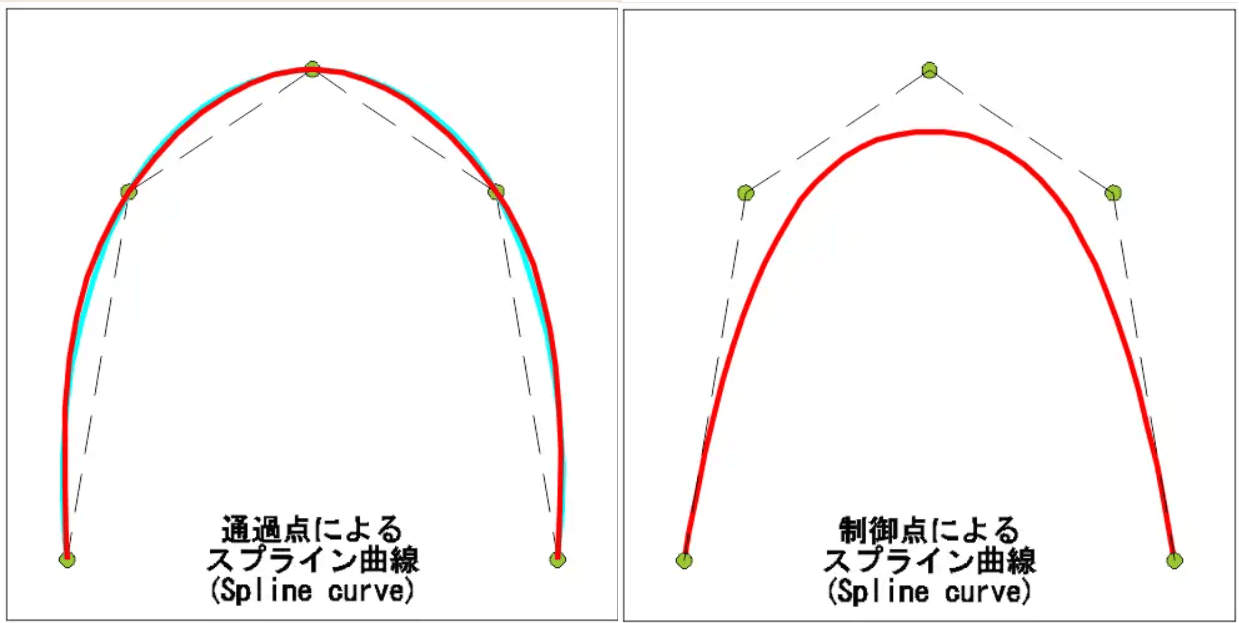 ベジェ曲線とスプライン曲線の違い