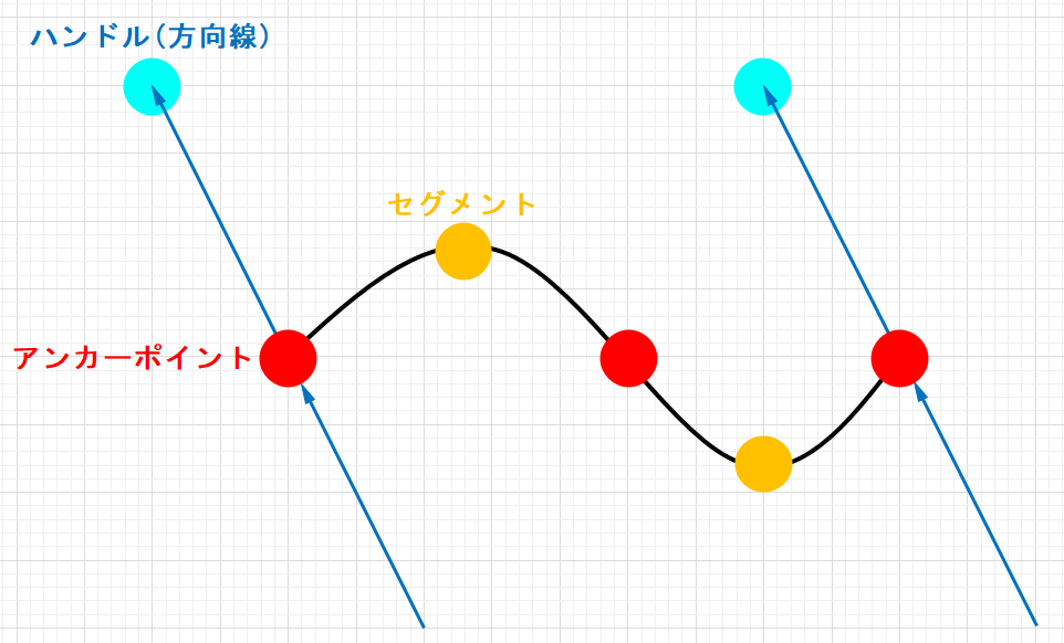 ベジェ曲線の構造