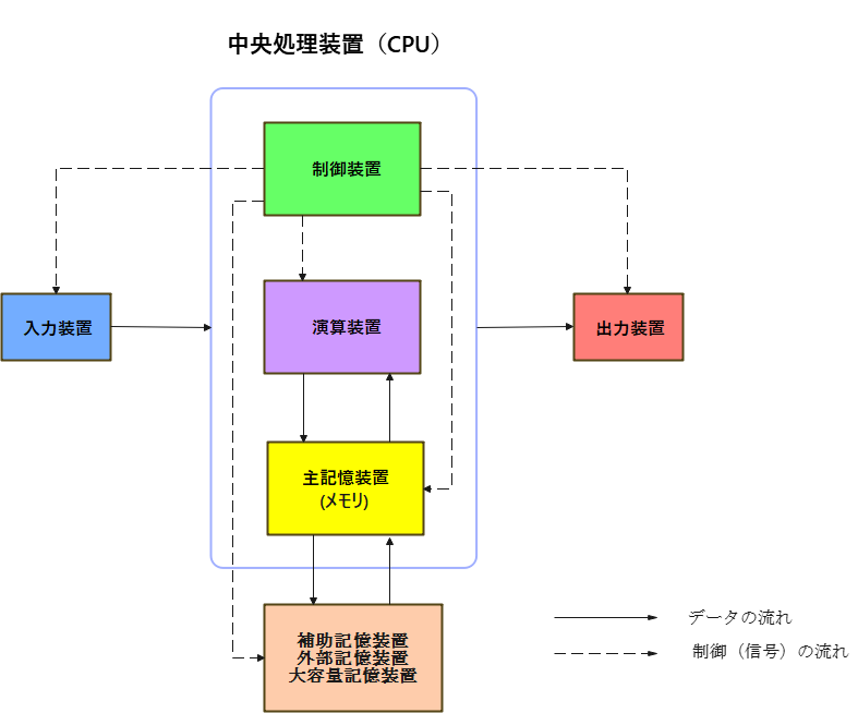 ブロックダイアグラムの事例