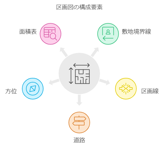 区画図（区割り図）の構成