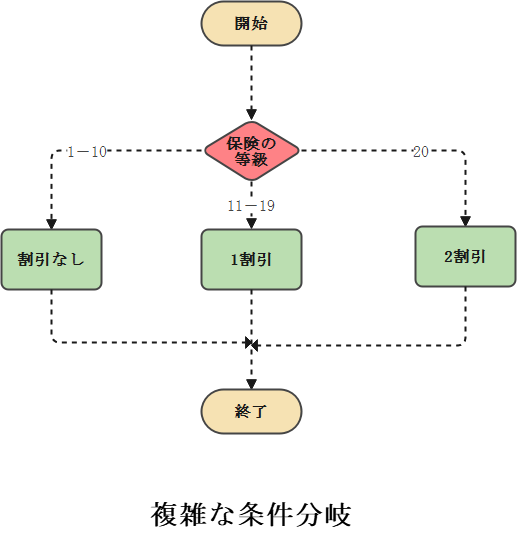 分岐図-複雑な条件分岐-例