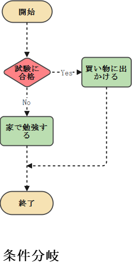 分岐図-条件分岐-例