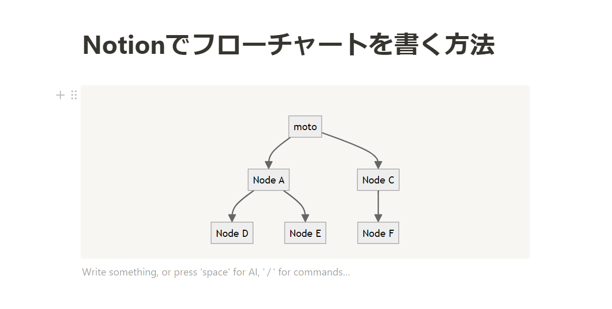 mermaidでフローチャートを書く方法