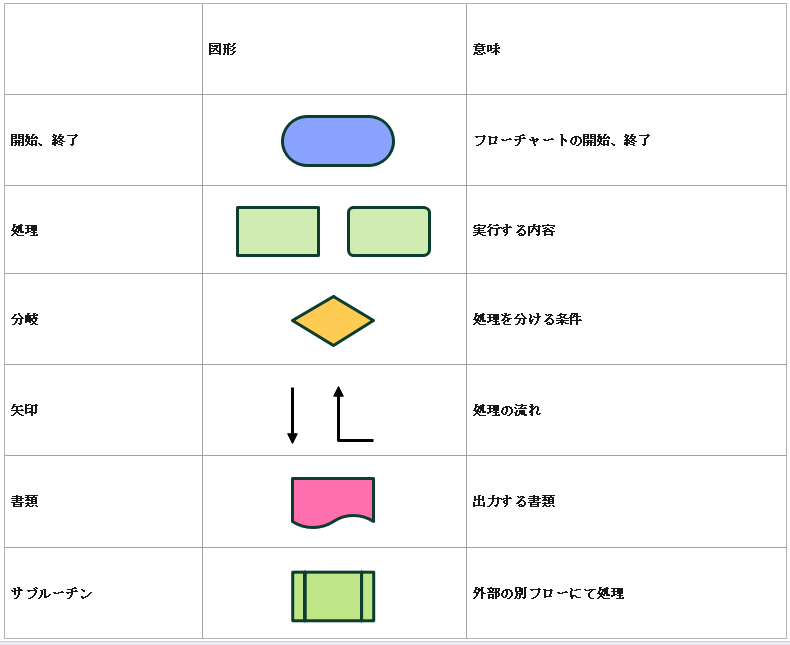 フローチャートを描画するときの基本的な図形