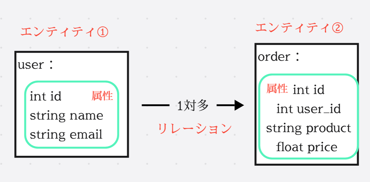 ER図として整理する必要のある情報