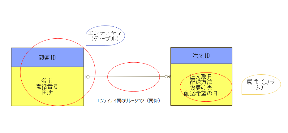 ER図の構成