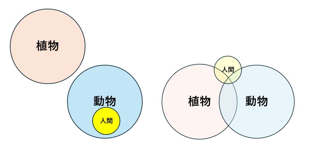 オイラー図とベン図の違い