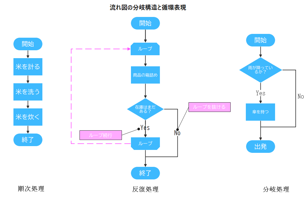 流れ図とは