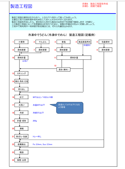 フローダイアグラム（製造工程図）とは