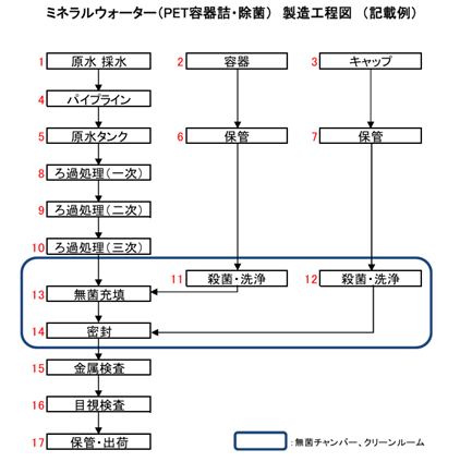 フローダイアグラムの構成