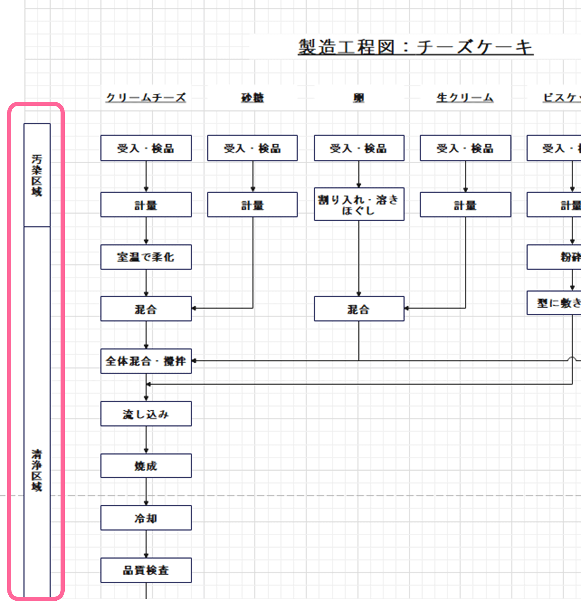 フローダイアグラムを描く手順:作業工程をゾーニングする