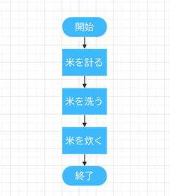 順次処理を表す流れ図