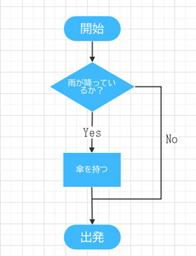 分岐処理を表す流れ図