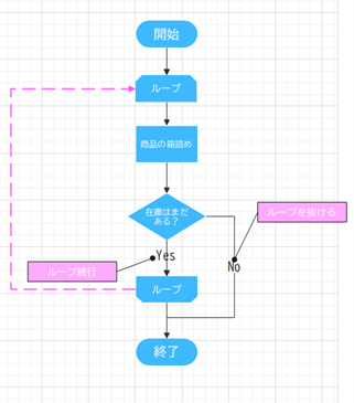 反復処理を表す流れ図