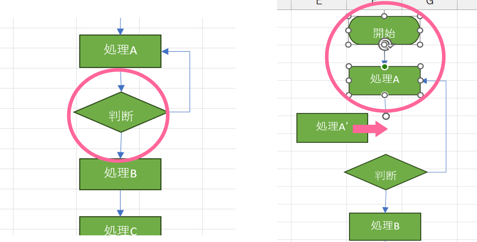 Excelで流れ図を描く方法:図形の細かい配置やあとからの図形の追加が大変