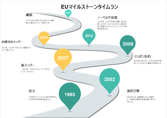 EUのマイルストーン