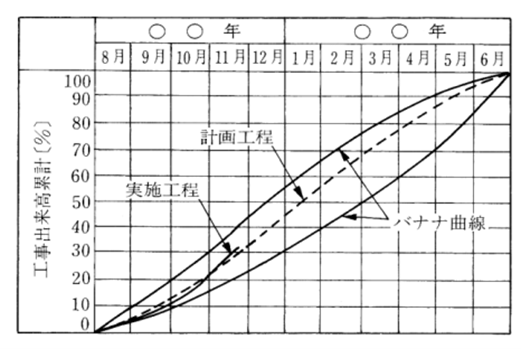 曲線（グラフ）式工程表