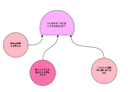 クラゲチャートの活用例