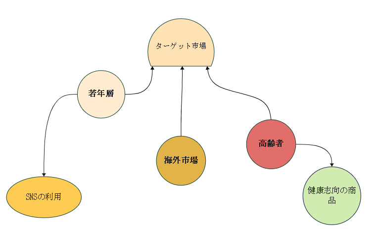 クラゲチャートの活用例2