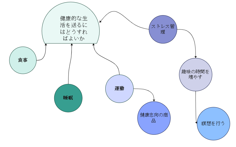 クラゲチャートの活用例3