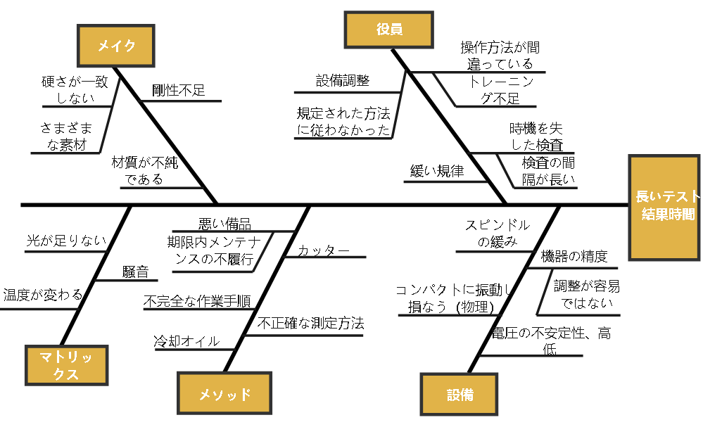 フィッシュボーン図