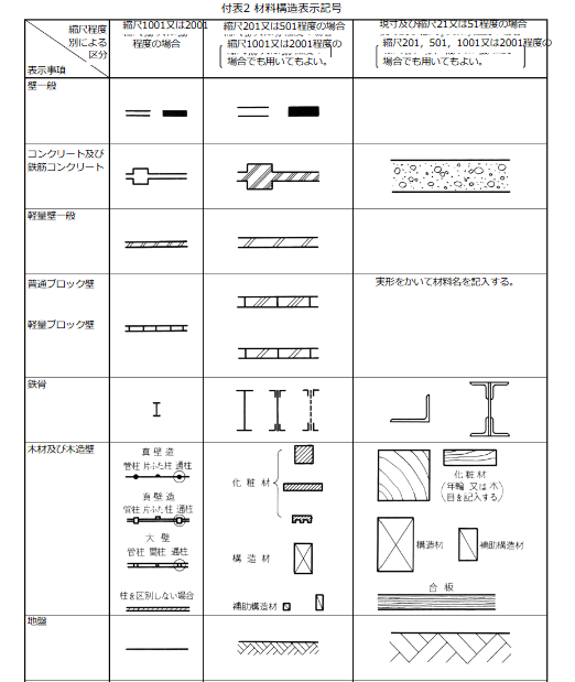 JIS A 0150 建築製図通則：材料構造表示記号