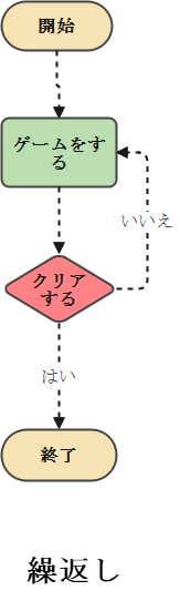 分岐図-繰返し-例