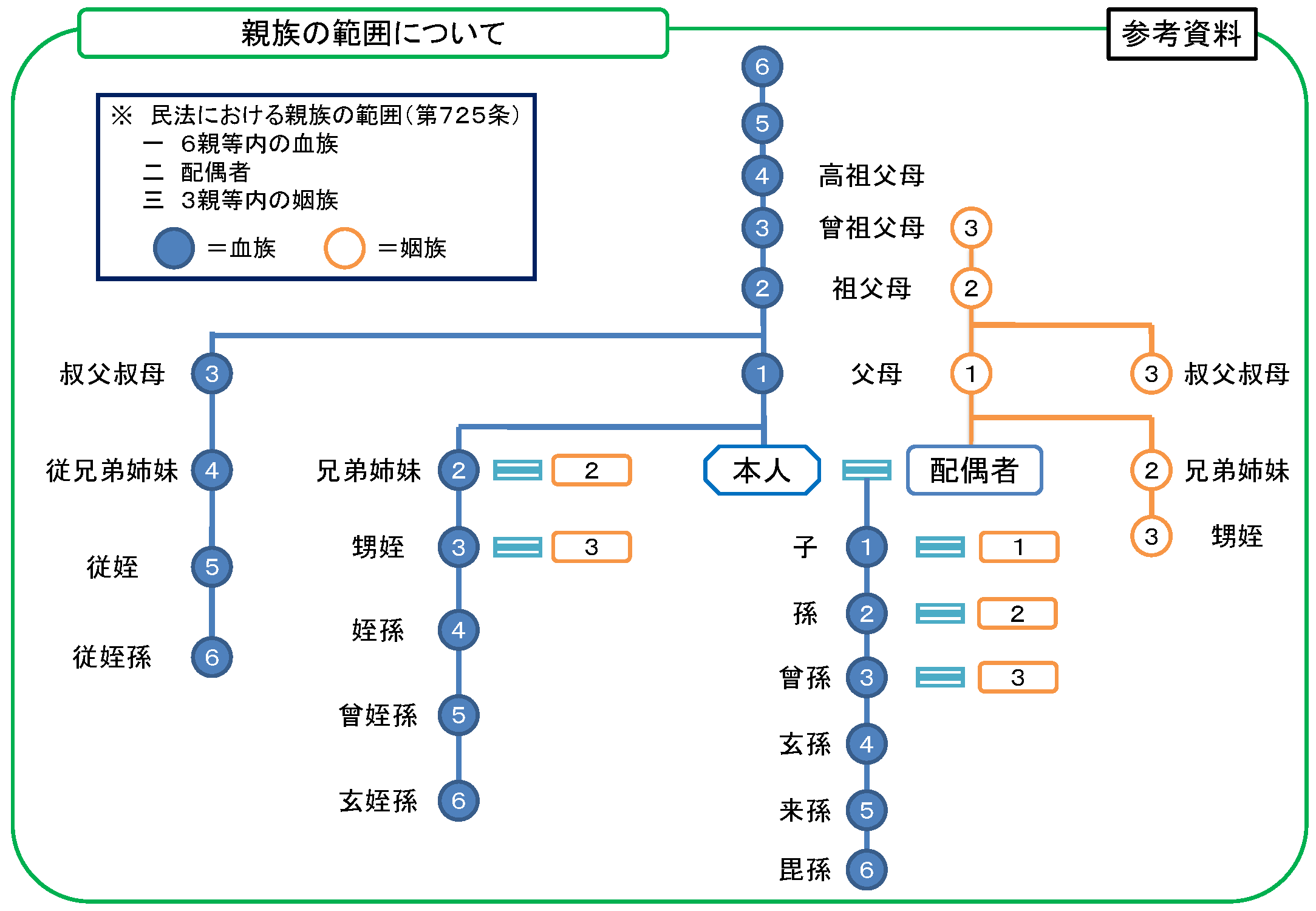 姻族の親等の数え方