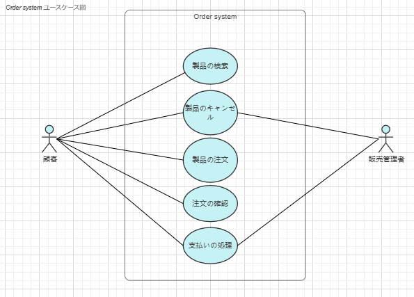 Order Systemのユースケース図を書く例