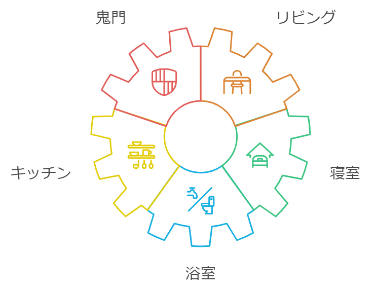 家相のいい間取り 基本的なポイント