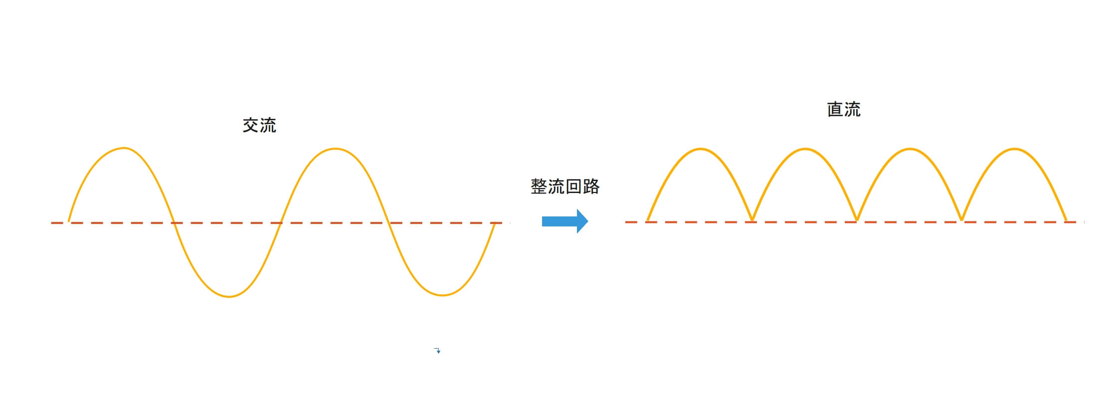 整流回路の役割は？