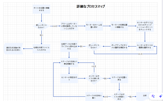 詳細プロセスマップテンプレート