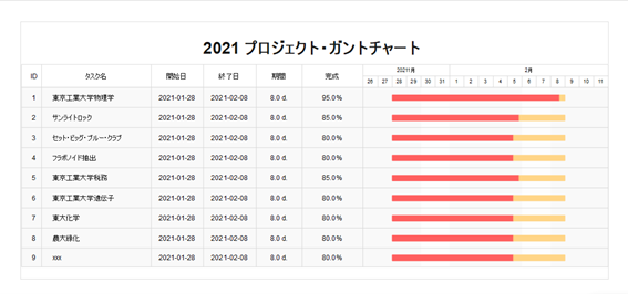 データの修正