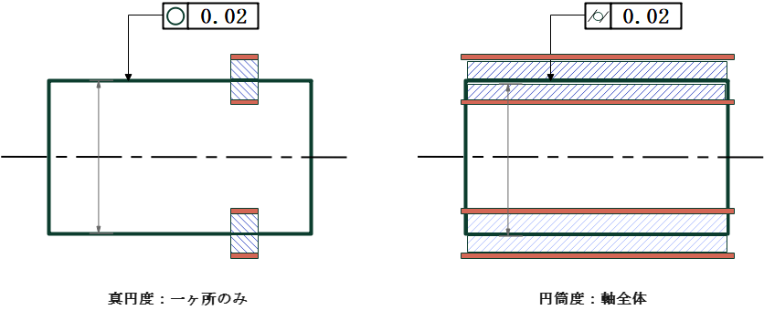 真円度と円筒度の違い