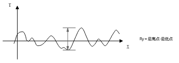 Ry（最大高さ）とその計算式