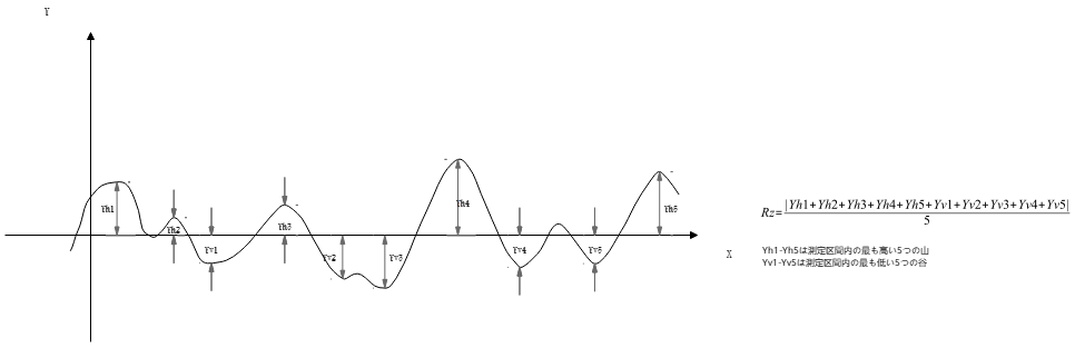 Rz（最大高さ粗さ）とその計算式