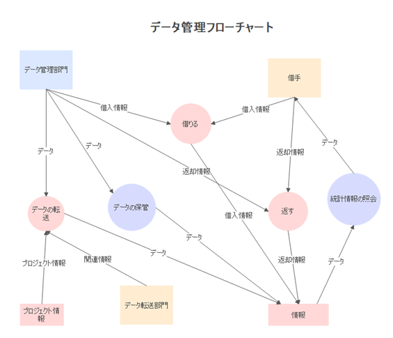 スキーム図の種類:相関型