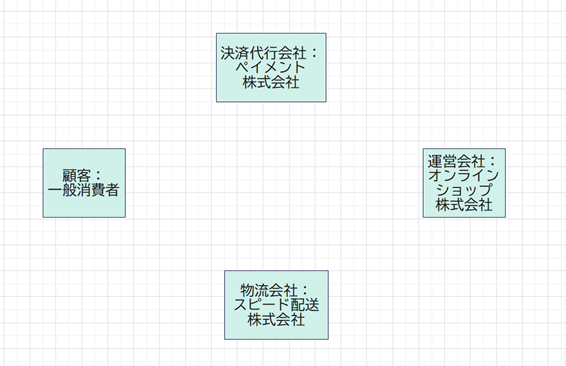 相関型スキーム図の作り方:STEP4