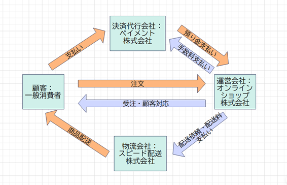 相関型スキーム図の例