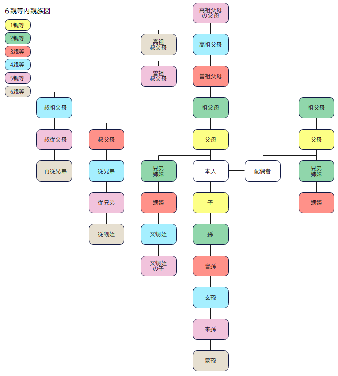 6親等内親族図