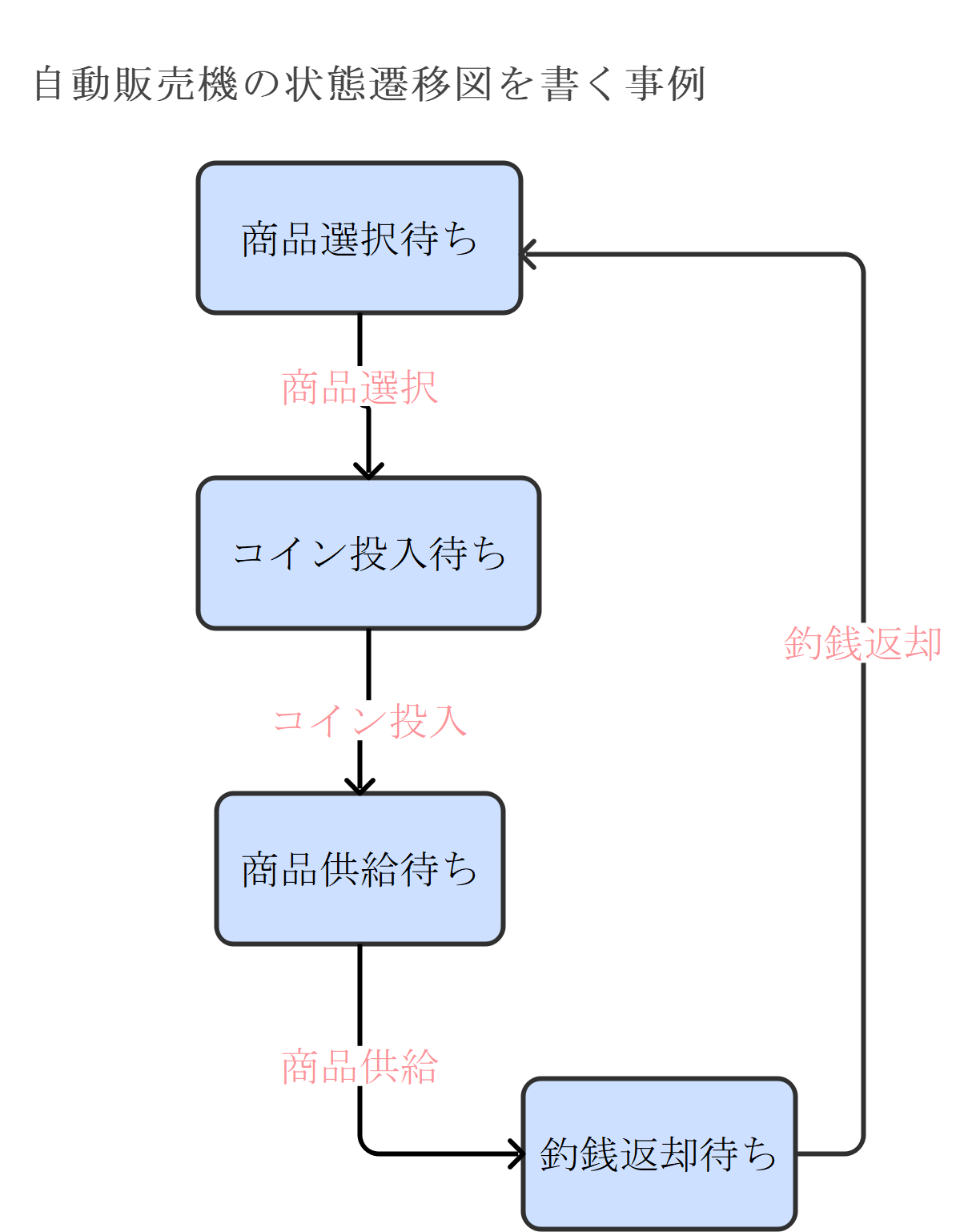 状態遷移図の例