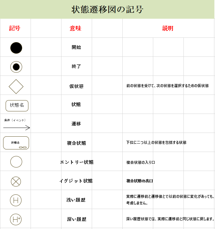 状態遷移図の記号