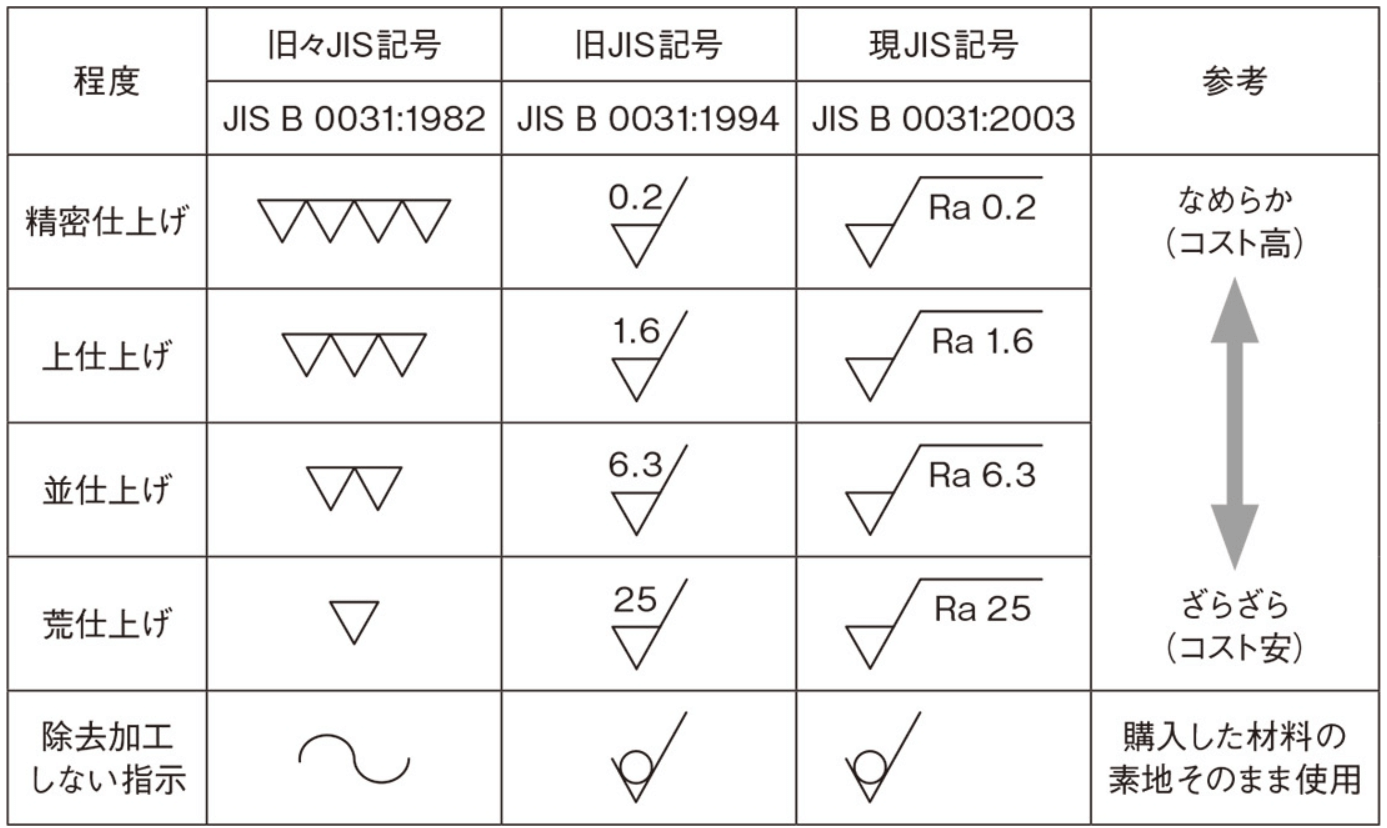 表面粗さ記号一覧と新・旧記号の違い