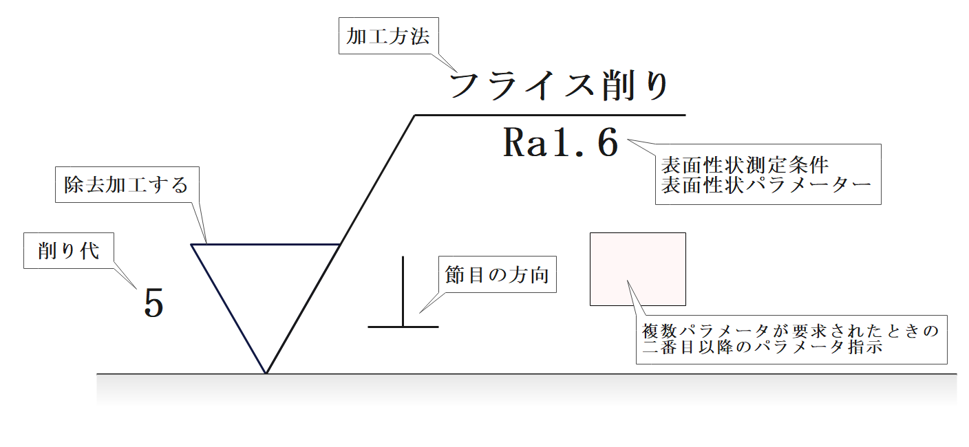 表面粗さとは