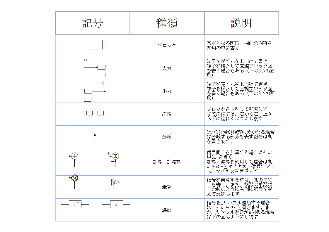 ブロックダイアグラムの記号