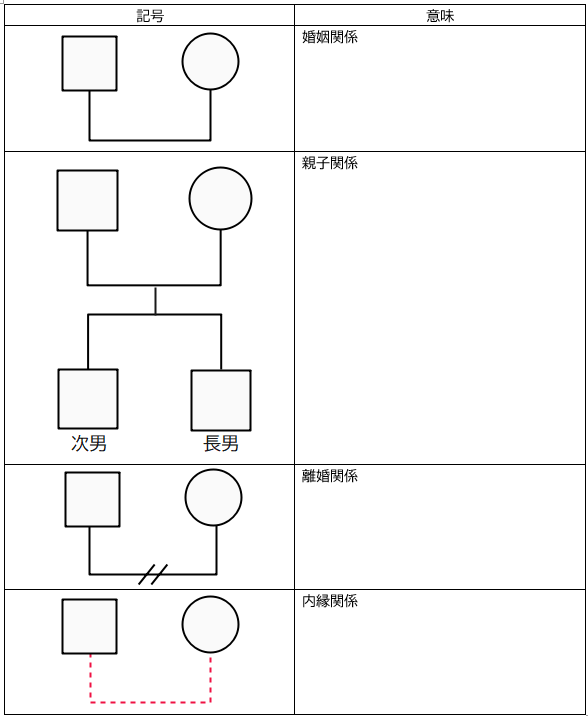 家族構成図：婚姻・親子関係の表現