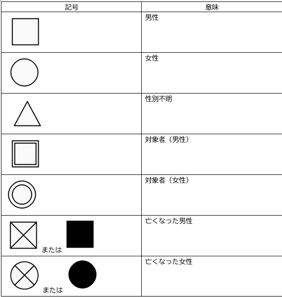 家族構成図 人物を示すための記号