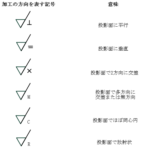 表面加工の方向を表す記号とそれぞれの意味