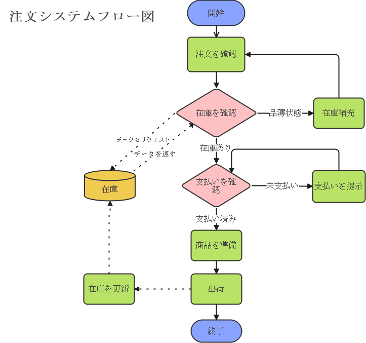 システムフロー図の例