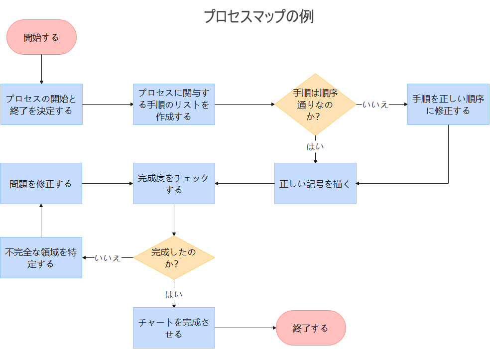 フローチャートの図例